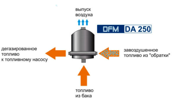 Топливный деаэратор DFM DA 250