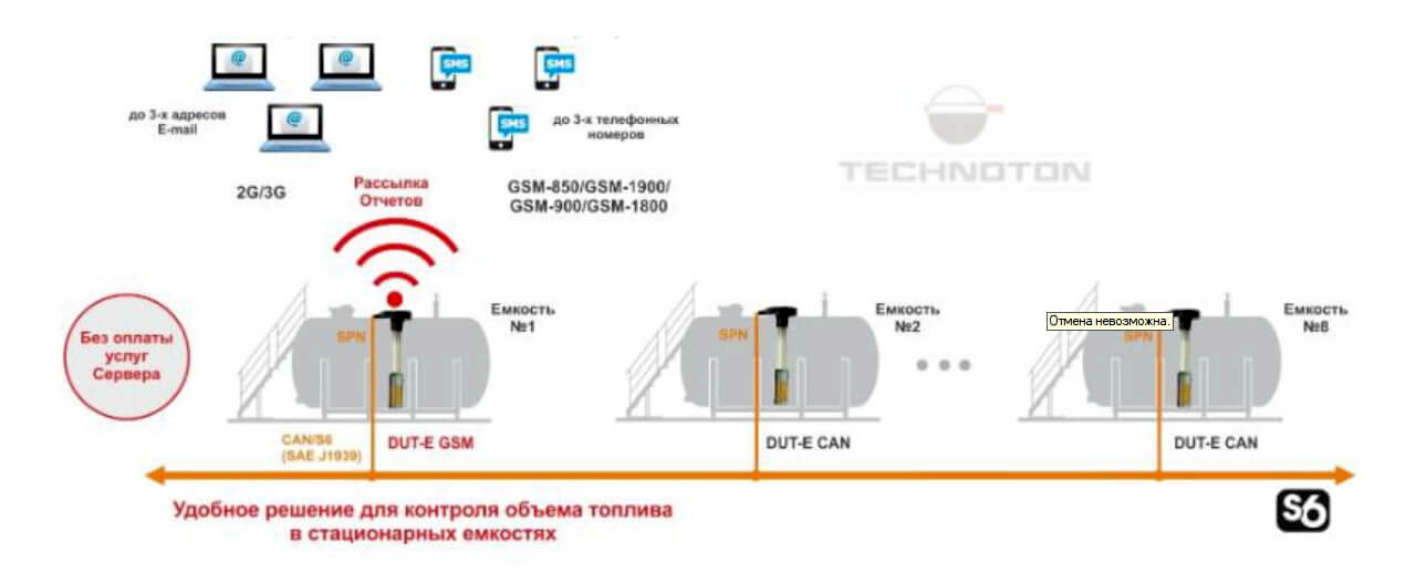 Senzorul pentru determinarea nivelului de combustibil DUT-E GSM L=700