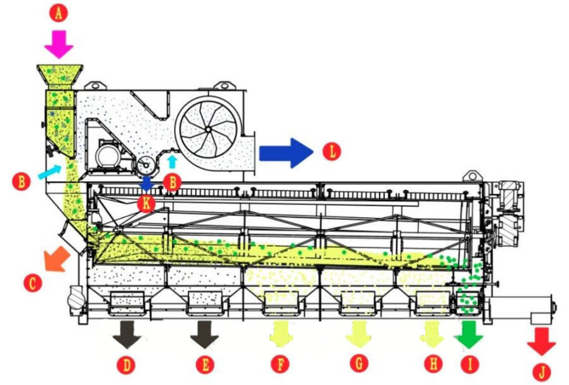 схема работы многофункциональной зерноочистительной машины ОВС-355